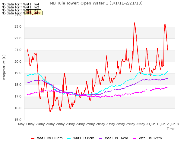 plot of MB Tule Tower: Open Water 1 (3/1/11-2/21/13)