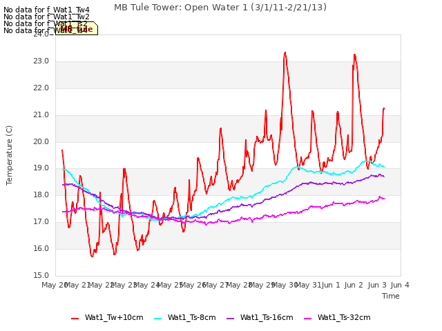 plot of MB Tule Tower: Open Water 1 (3/1/11-2/21/13)