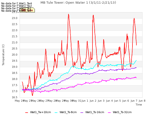 plot of MB Tule Tower: Open Water 1 (3/1/11-2/21/13)