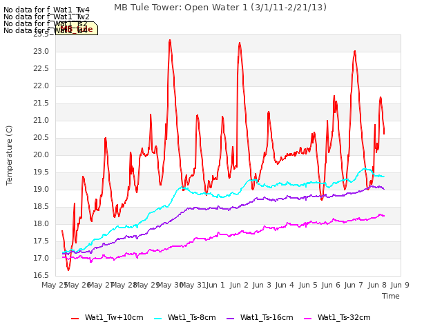 plot of MB Tule Tower: Open Water 1 (3/1/11-2/21/13)