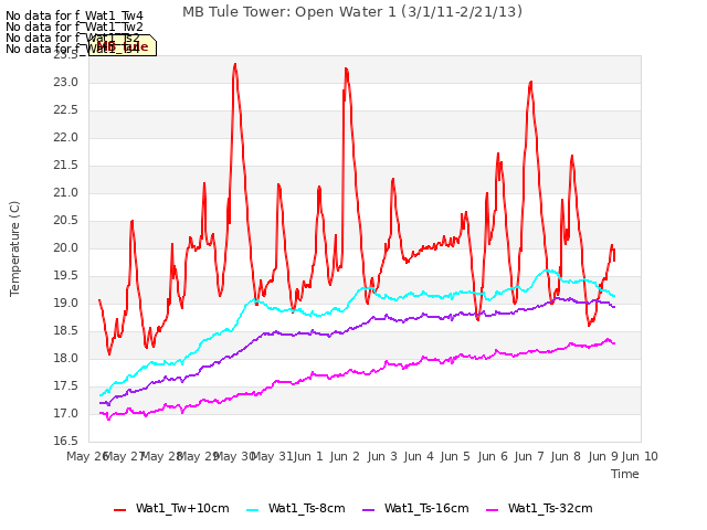 plot of MB Tule Tower: Open Water 1 (3/1/11-2/21/13)