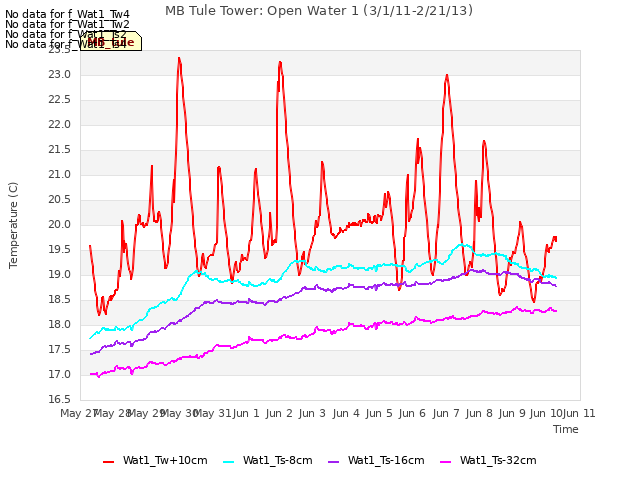 plot of MB Tule Tower: Open Water 1 (3/1/11-2/21/13)