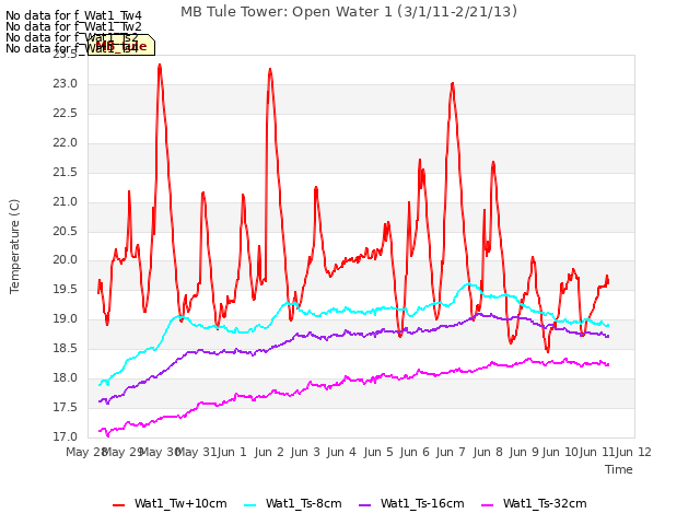 plot of MB Tule Tower: Open Water 1 (3/1/11-2/21/13)