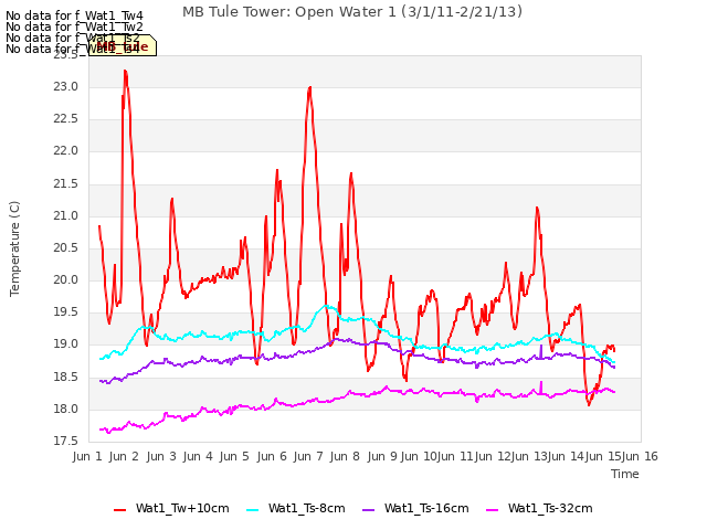 plot of MB Tule Tower: Open Water 1 (3/1/11-2/21/13)