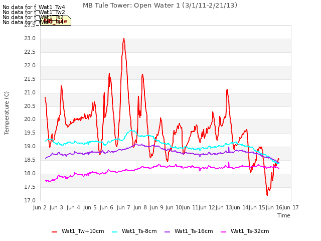 plot of MB Tule Tower: Open Water 1 (3/1/11-2/21/13)