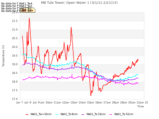 plot of MB Tule Tower: Open Water 1 (3/1/11-2/21/13)