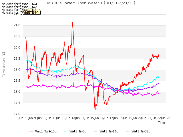 plot of MB Tule Tower: Open Water 1 (3/1/11-2/21/13)