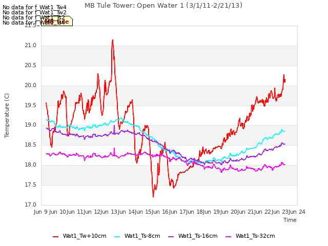 plot of MB Tule Tower: Open Water 1 (3/1/11-2/21/13)