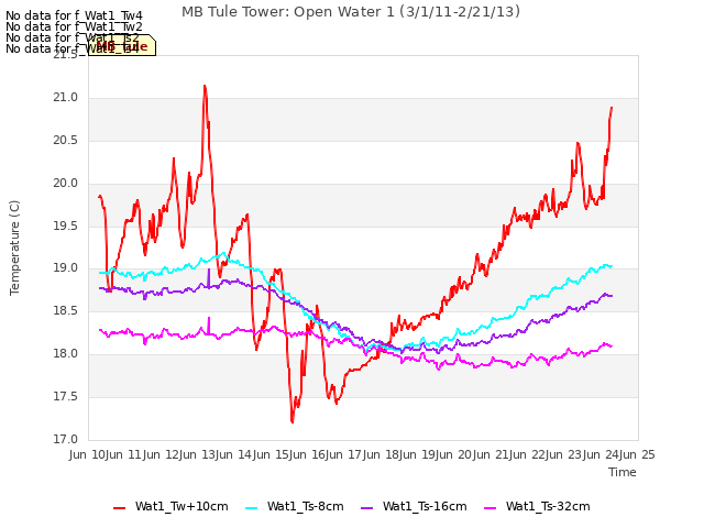 plot of MB Tule Tower: Open Water 1 (3/1/11-2/21/13)