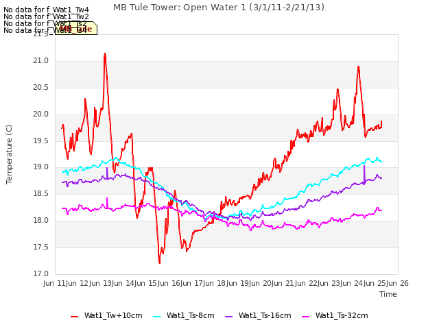 plot of MB Tule Tower: Open Water 1 (3/1/11-2/21/13)