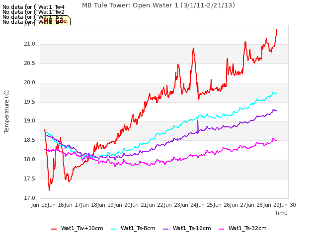 plot of MB Tule Tower: Open Water 1 (3/1/11-2/21/13)