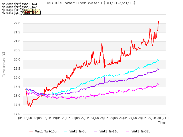 plot of MB Tule Tower: Open Water 1 (3/1/11-2/21/13)