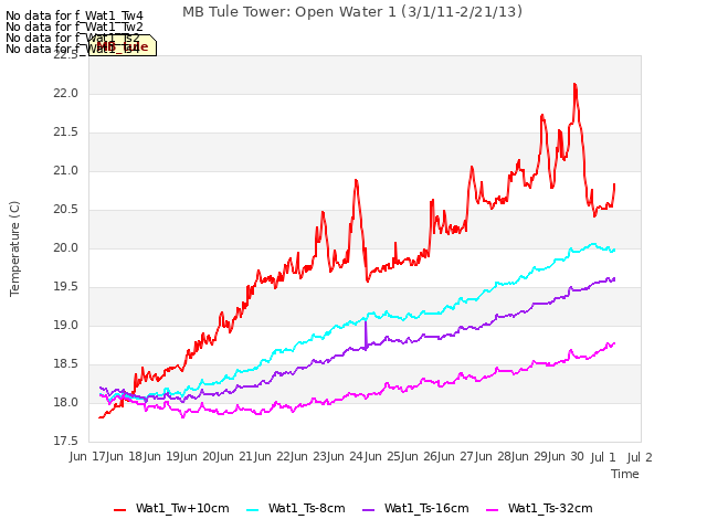 plot of MB Tule Tower: Open Water 1 (3/1/11-2/21/13)
