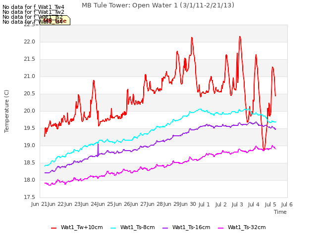 plot of MB Tule Tower: Open Water 1 (3/1/11-2/21/13)