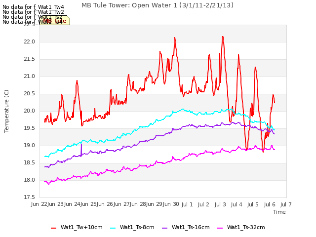 plot of MB Tule Tower: Open Water 1 (3/1/11-2/21/13)