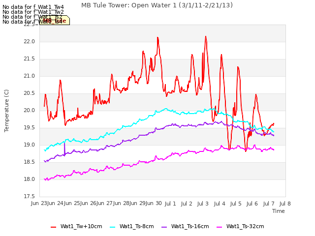 plot of MB Tule Tower: Open Water 1 (3/1/11-2/21/13)