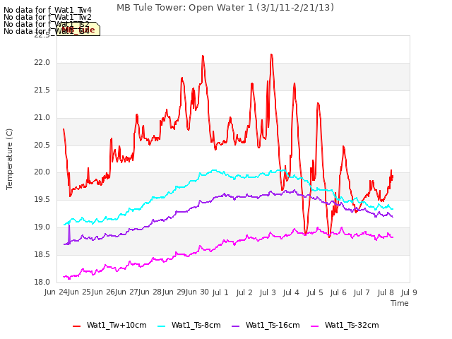 plot of MB Tule Tower: Open Water 1 (3/1/11-2/21/13)