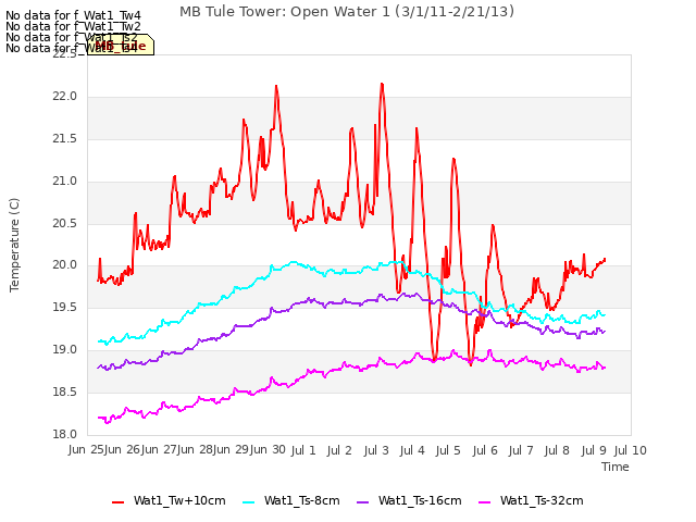 plot of MB Tule Tower: Open Water 1 (3/1/11-2/21/13)