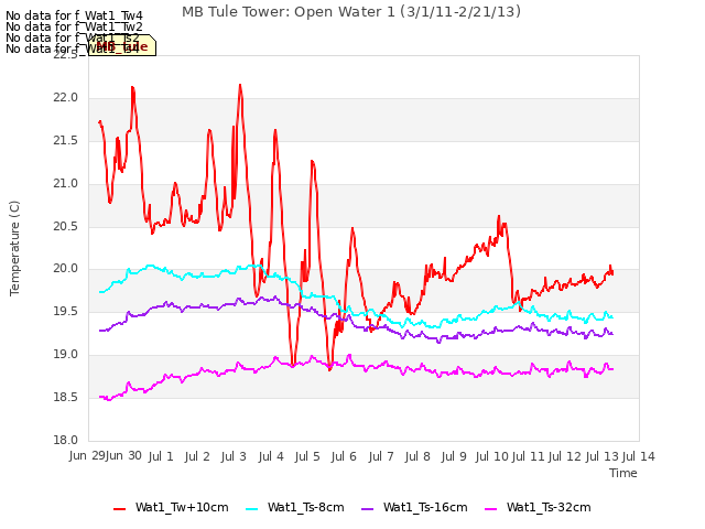 plot of MB Tule Tower: Open Water 1 (3/1/11-2/21/13)