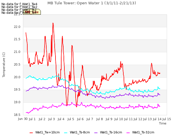 plot of MB Tule Tower: Open Water 1 (3/1/11-2/21/13)