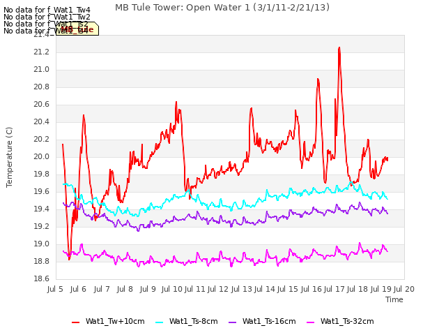 plot of MB Tule Tower: Open Water 1 (3/1/11-2/21/13)