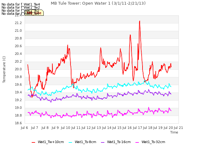 plot of MB Tule Tower: Open Water 1 (3/1/11-2/21/13)