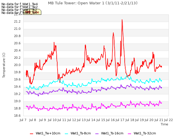 plot of MB Tule Tower: Open Water 1 (3/1/11-2/21/13)