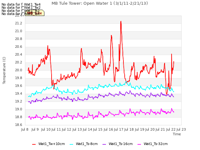 plot of MB Tule Tower: Open Water 1 (3/1/11-2/21/13)