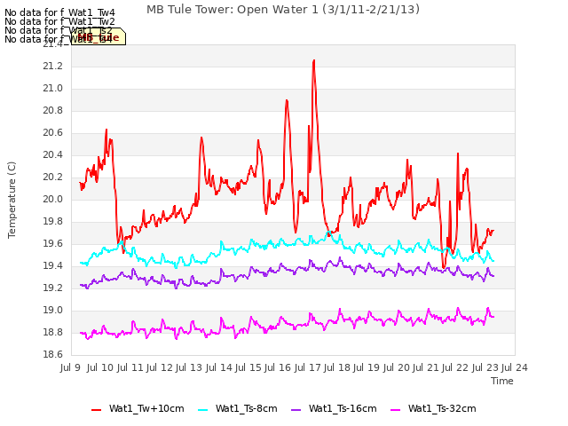 plot of MB Tule Tower: Open Water 1 (3/1/11-2/21/13)