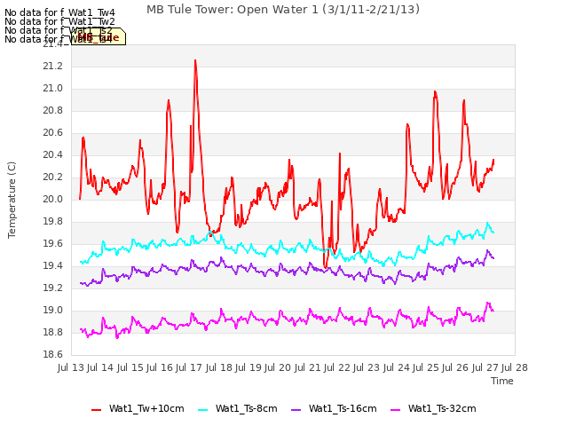 plot of MB Tule Tower: Open Water 1 (3/1/11-2/21/13)