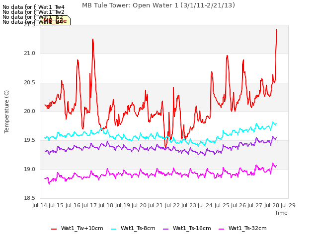 plot of MB Tule Tower: Open Water 1 (3/1/11-2/21/13)