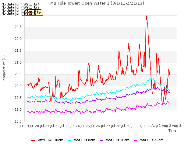 plot of MB Tule Tower: Open Water 1 (3/1/11-2/21/13)