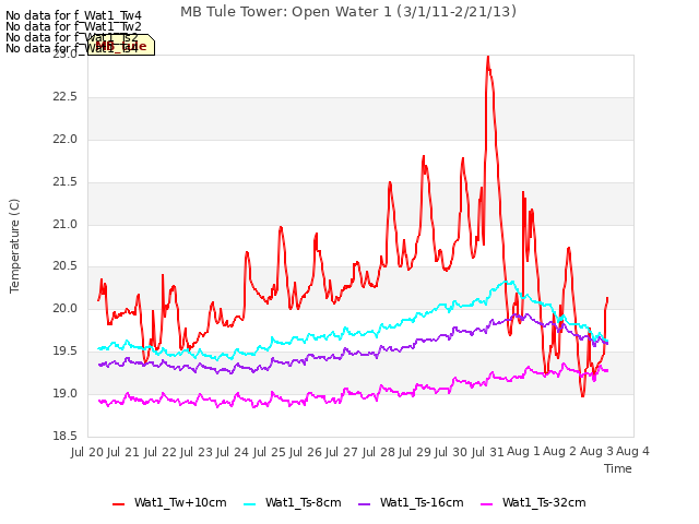 plot of MB Tule Tower: Open Water 1 (3/1/11-2/21/13)