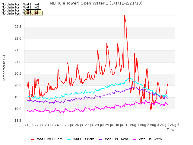 plot of MB Tule Tower: Open Water 1 (3/1/11-2/21/13)