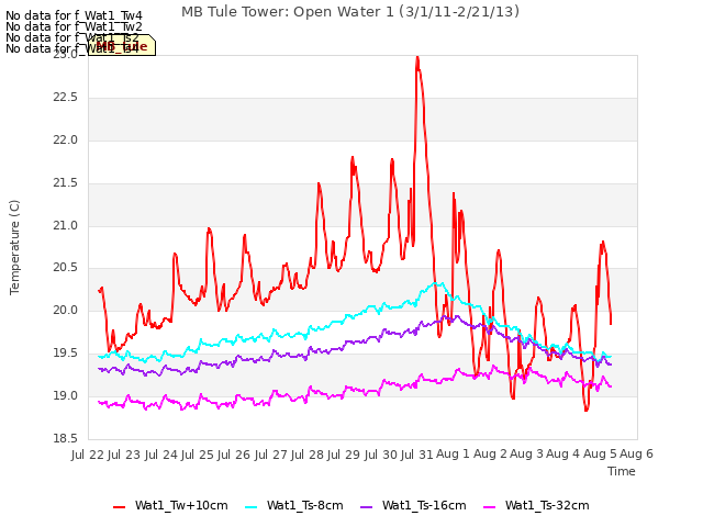 plot of MB Tule Tower: Open Water 1 (3/1/11-2/21/13)