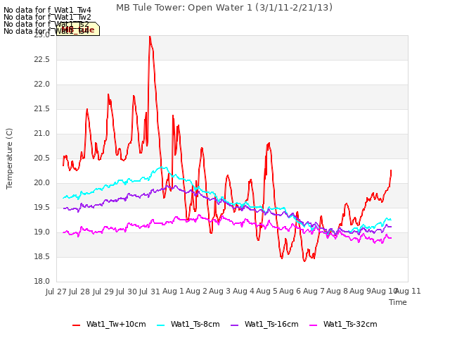 plot of MB Tule Tower: Open Water 1 (3/1/11-2/21/13)