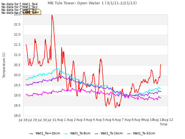 plot of MB Tule Tower: Open Water 1 (3/1/11-2/21/13)