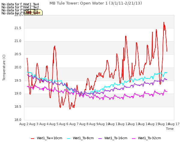 plot of MB Tule Tower: Open Water 1 (3/1/11-2/21/13)