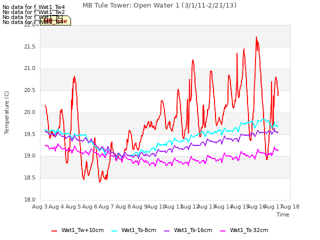 plot of MB Tule Tower: Open Water 1 (3/1/11-2/21/13)