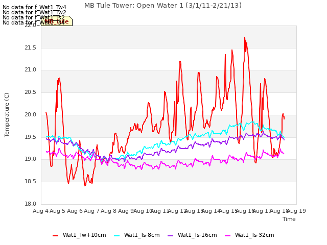 plot of MB Tule Tower: Open Water 1 (3/1/11-2/21/13)