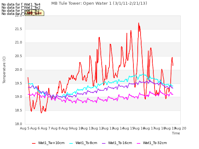 plot of MB Tule Tower: Open Water 1 (3/1/11-2/21/13)