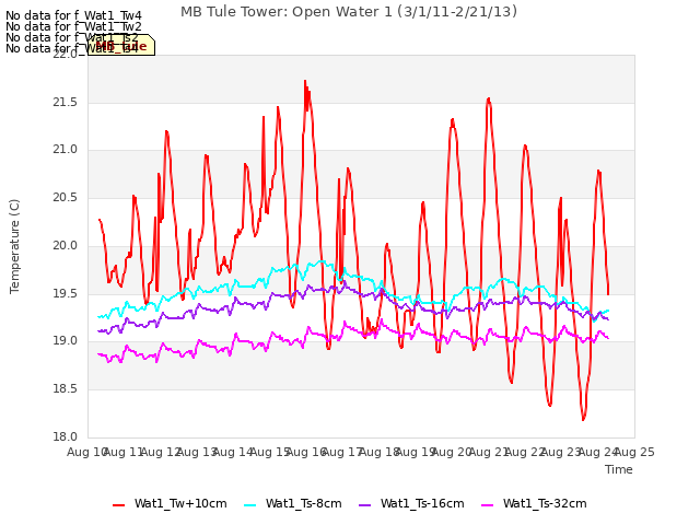 plot of MB Tule Tower: Open Water 1 (3/1/11-2/21/13)