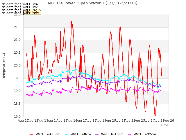 plot of MB Tule Tower: Open Water 1 (3/1/11-2/21/13)