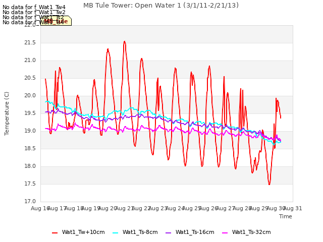 plot of MB Tule Tower: Open Water 1 (3/1/11-2/21/13)