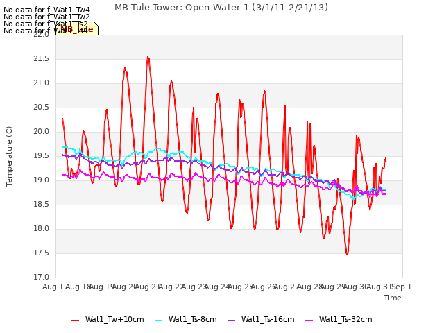 plot of MB Tule Tower: Open Water 1 (3/1/11-2/21/13)