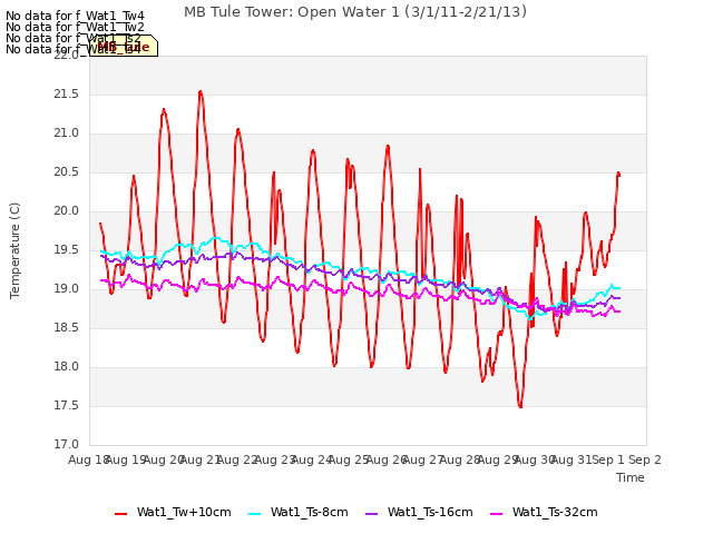 plot of MB Tule Tower: Open Water 1 (3/1/11-2/21/13)