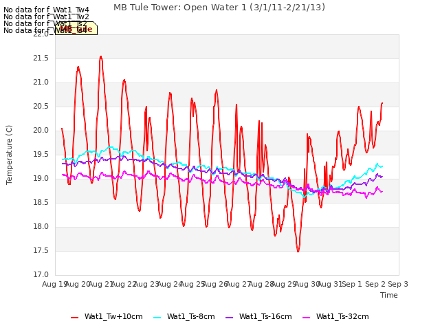 plot of MB Tule Tower: Open Water 1 (3/1/11-2/21/13)