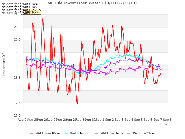 plot of MB Tule Tower: Open Water 1 (3/1/11-2/21/13)