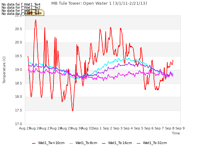 plot of MB Tule Tower: Open Water 1 (3/1/11-2/21/13)