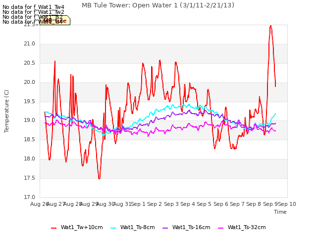 plot of MB Tule Tower: Open Water 1 (3/1/11-2/21/13)